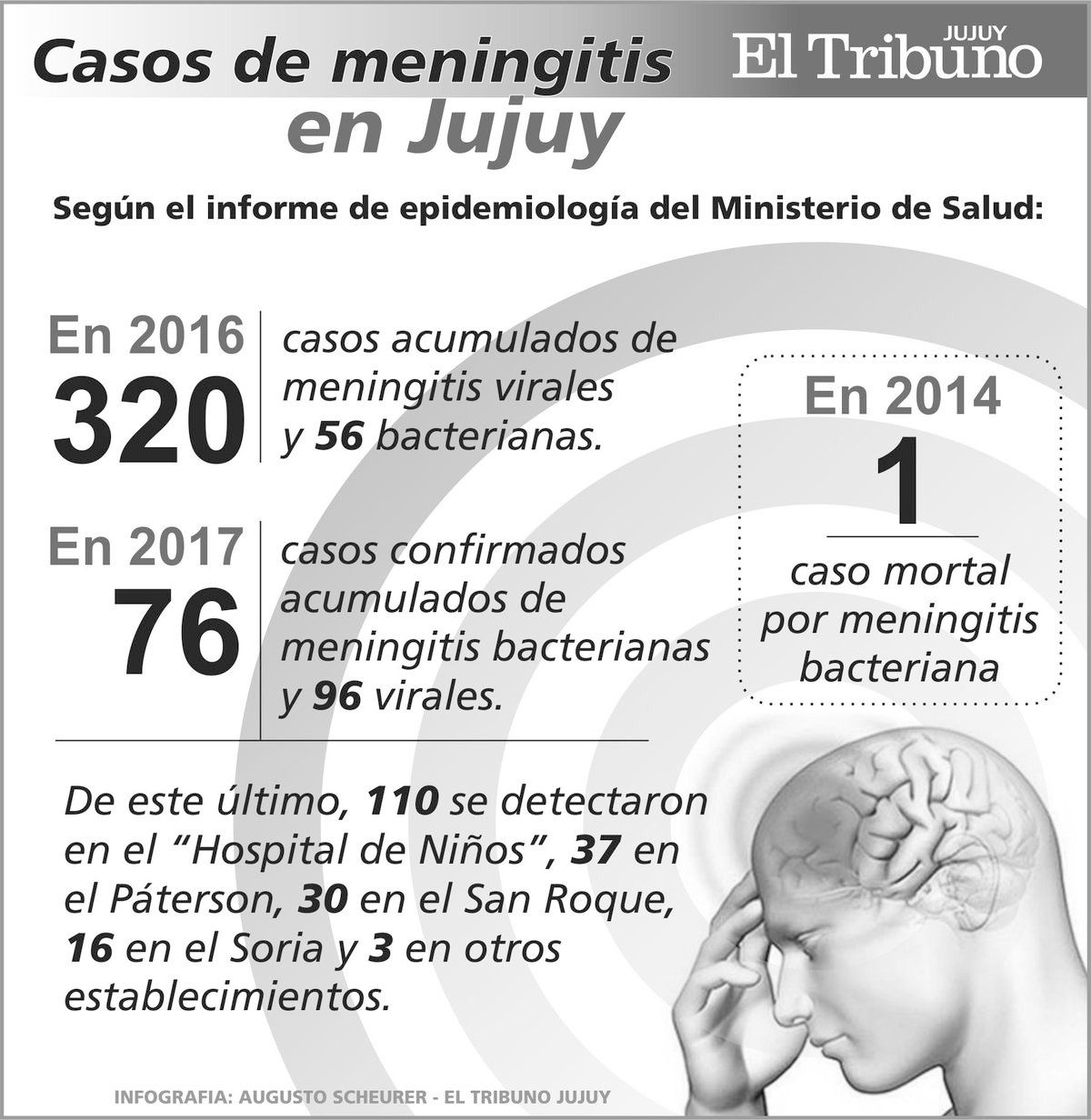 Detectaron el segundo caso de meningitis viral en Jujuy - Trends Latinos